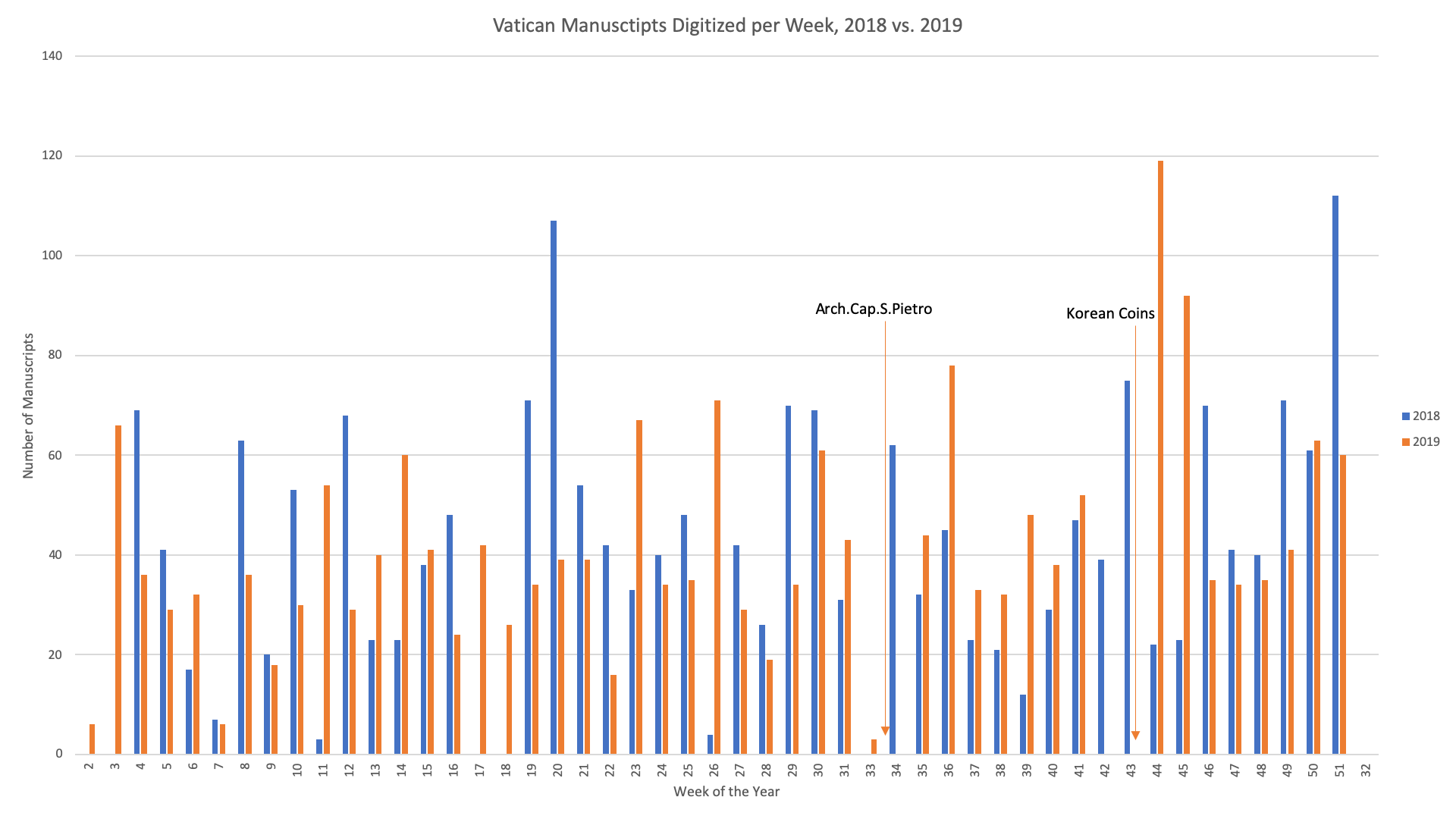 2018 vs 2019 Manuscripts by Week
