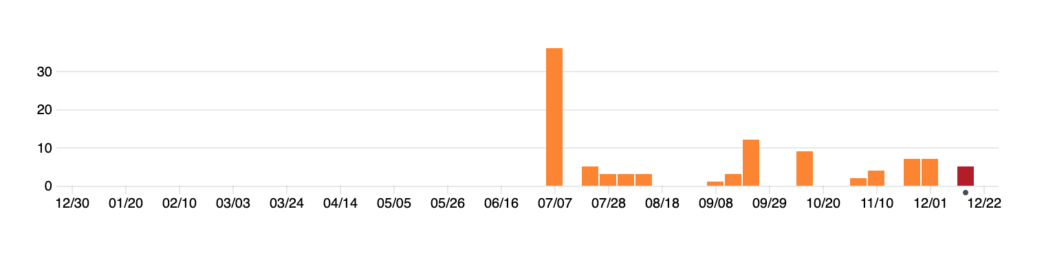 github commits in 2019